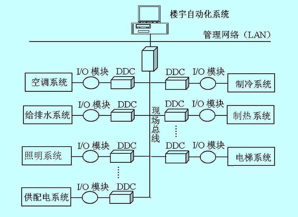 數(shù)據(jù)中心 系統(tǒng)集成 智慧園區(qū)